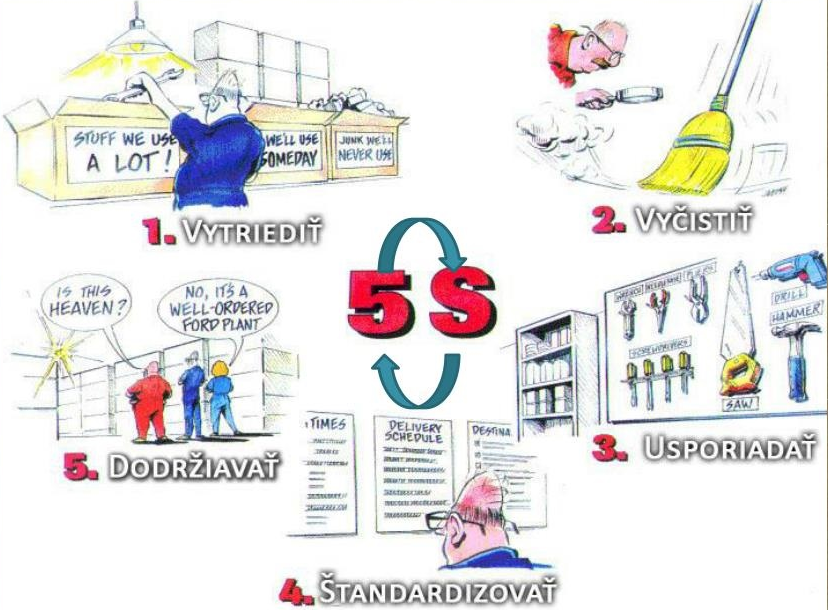 Uplatnenie 5S v rámci zavedených systémov manažérstva kvality podľa ISO 9001