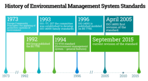 ISO 14001 – systém environmentálneho manažérstva – ako sa to všetko začalo? Čo je ISO 14001?