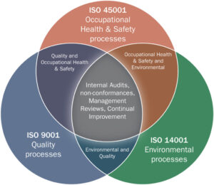 Certifikácia integrovaného systému manažérstva  podľa noriem ISO 9001, ISO 14001 a ISO 45001