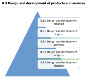 8.3 Návrh a vývoj produktov a služieb podľa požiadaviek ISO 9001:2015