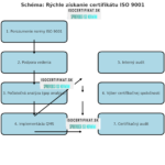 ISO 9001 rýchlo