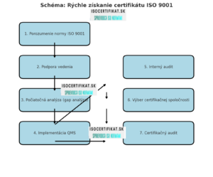 Ako rýchlo získať certifikát ISO 9001: Praktický návod pre firmy